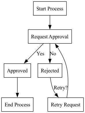 A simple flowchart