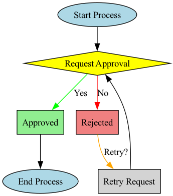 A fancier flowchart